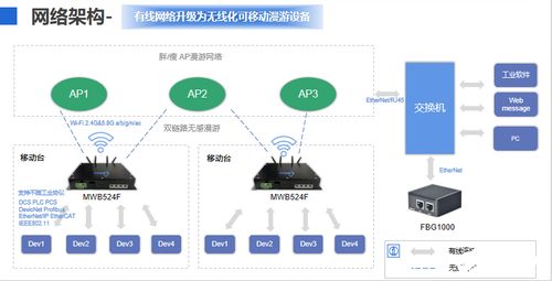 工業(yè)無(wú)線(xiàn)化解決方案的產(chǎn)品構(gòu)建與核心特點(diǎn) 以MWB524F網(wǎng)橋和FBG1000邊界網(wǎng)關(guān)為例的軟件開(kāi)發(fā)與銷(xiāo)售策略